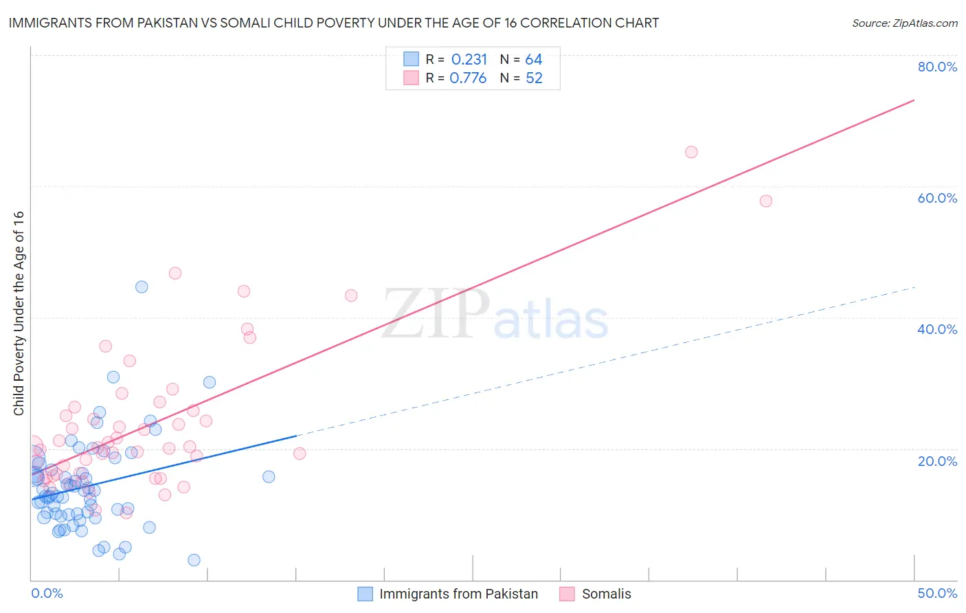 Immigrants from Pakistan vs Somali Child Poverty Under the Age of 16