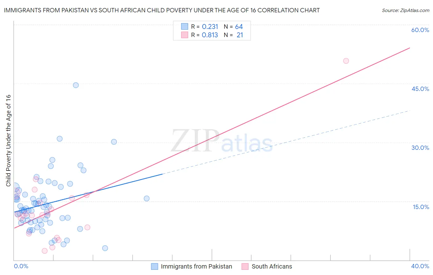 Immigrants from Pakistan vs South African Child Poverty Under the Age of 16