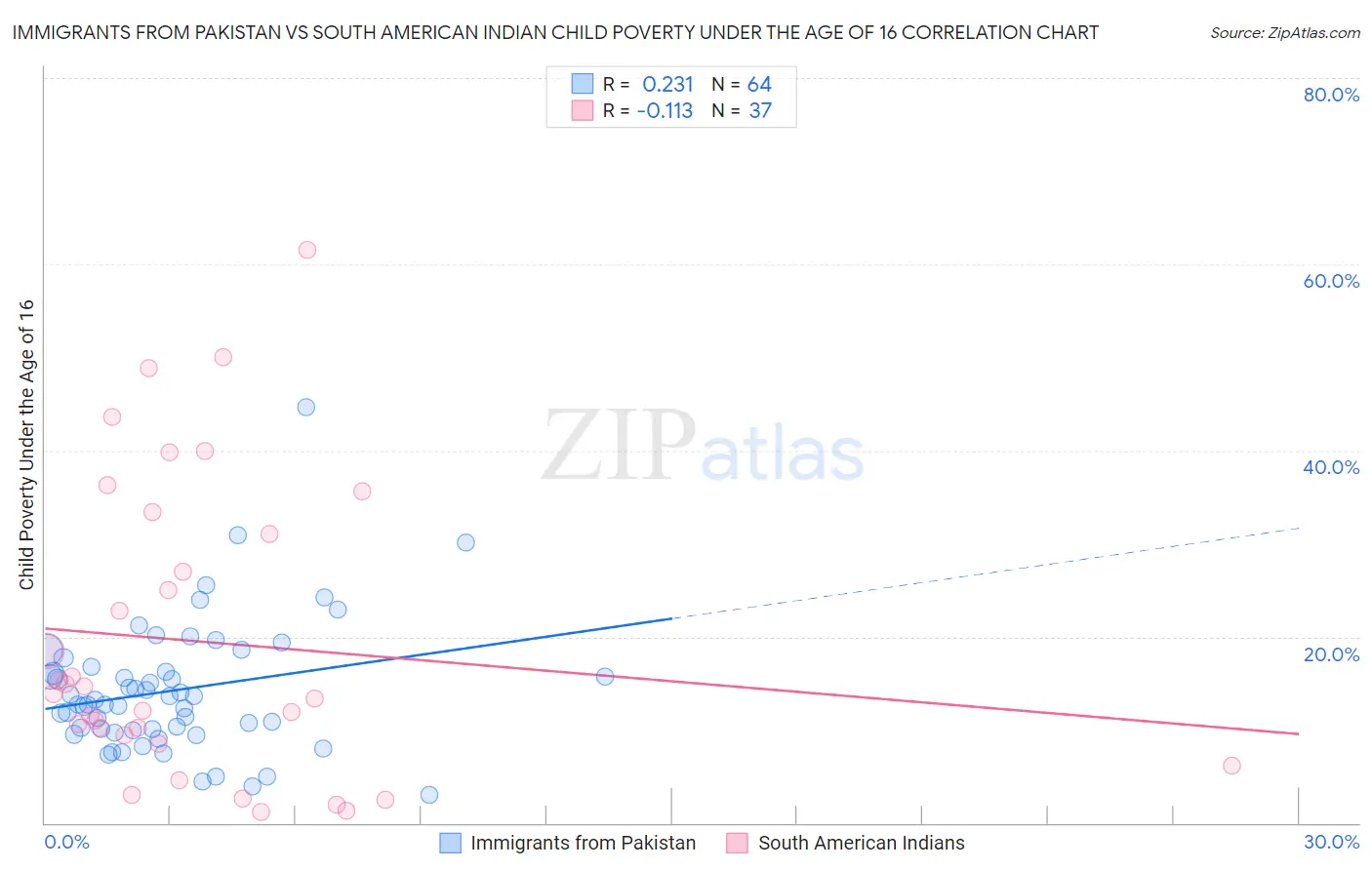 Immigrants from Pakistan vs South American Indian Child Poverty Under the Age of 16