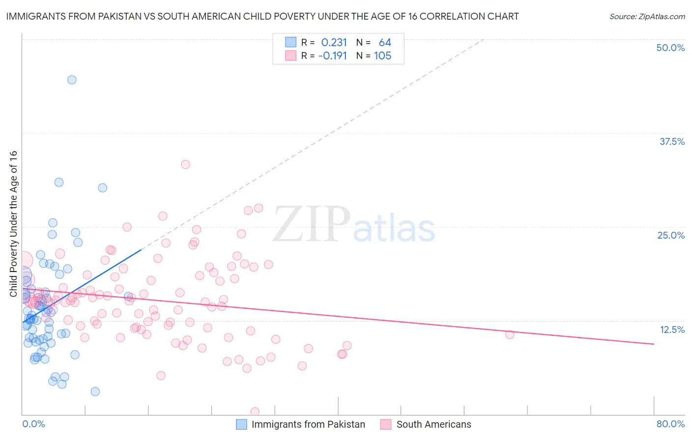 Immigrants from Pakistan vs South American Child Poverty Under the Age of 16