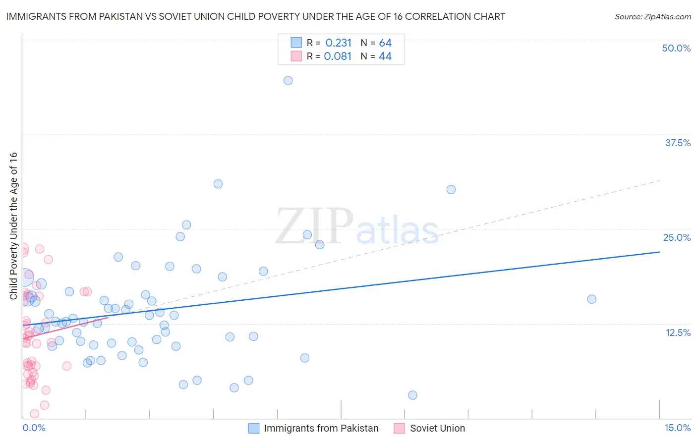 Immigrants from Pakistan vs Soviet Union Child Poverty Under the Age of 16