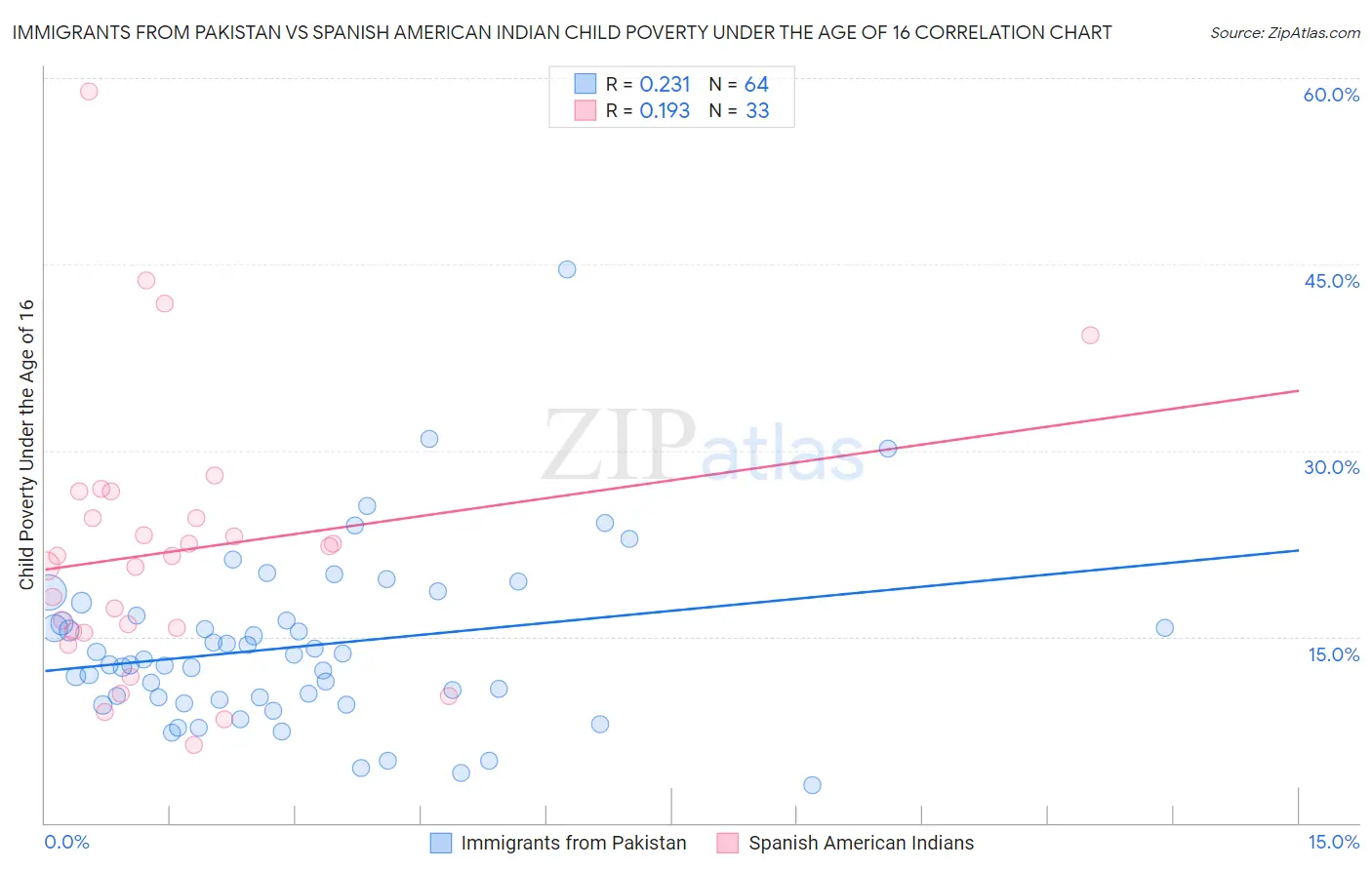 Immigrants from Pakistan vs Spanish American Indian Child Poverty Under the Age of 16