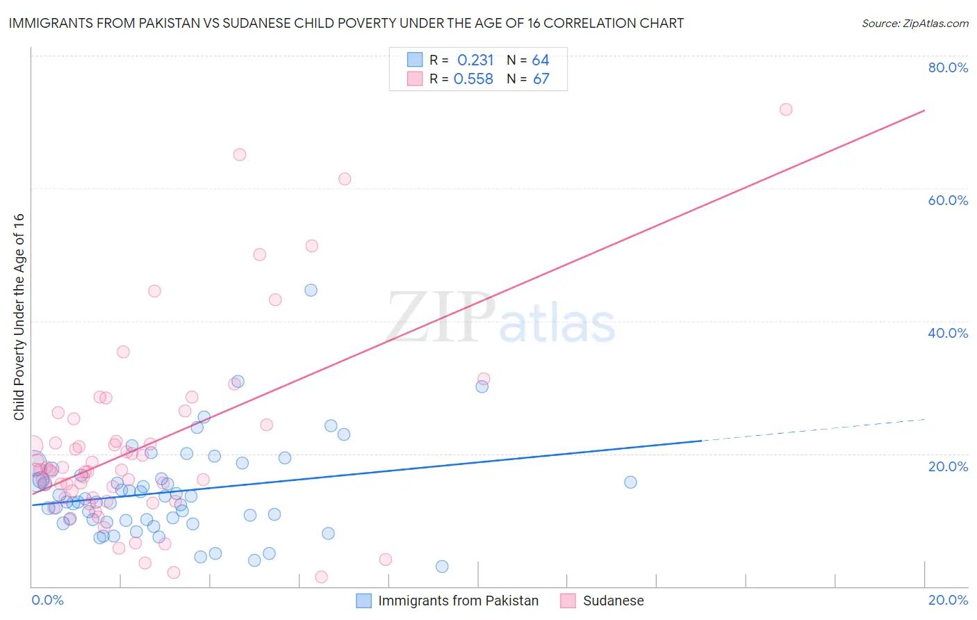 Immigrants from Pakistan vs Sudanese Child Poverty Under the Age of 16