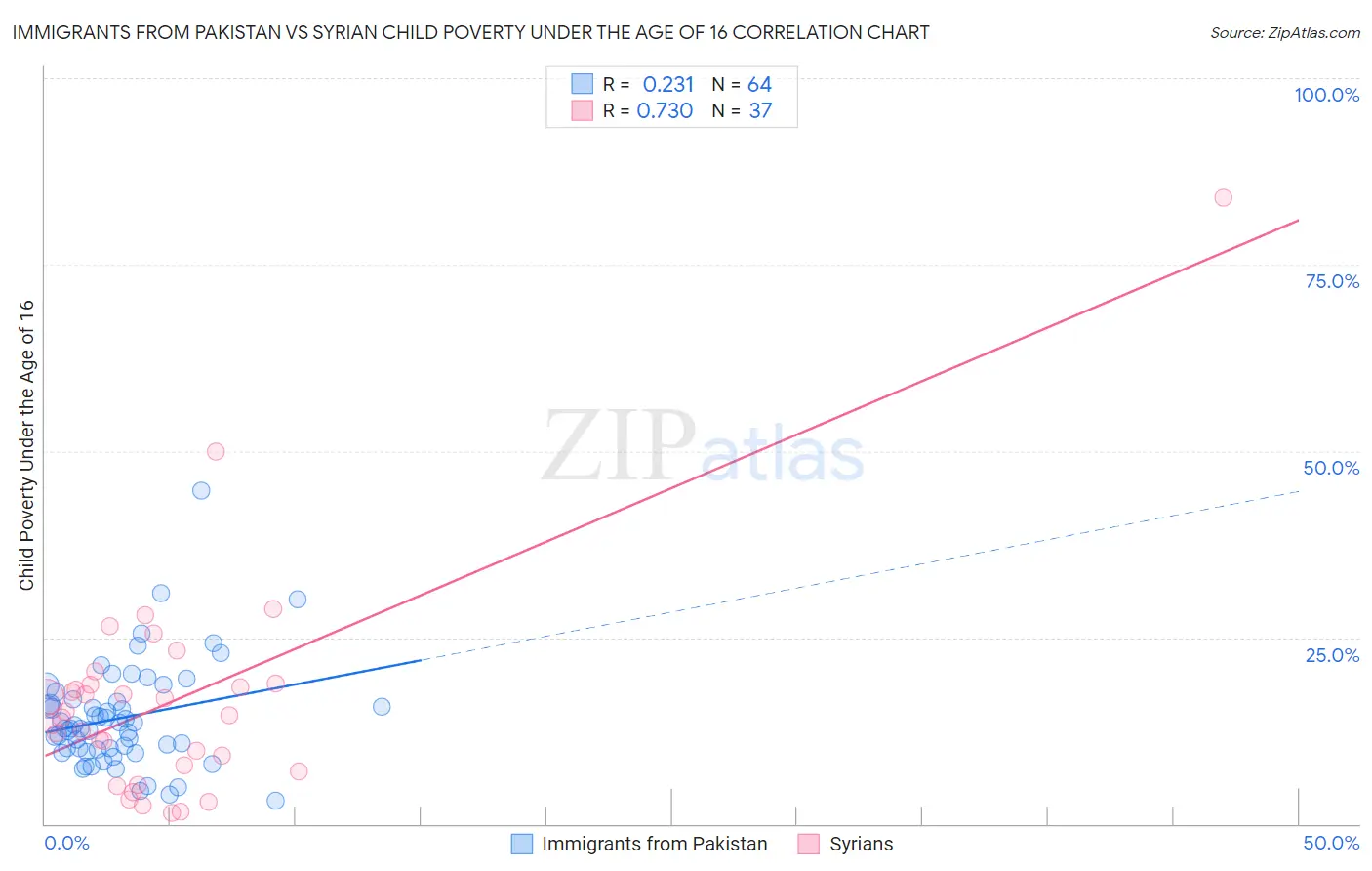 Immigrants from Pakistan vs Syrian Child Poverty Under the Age of 16