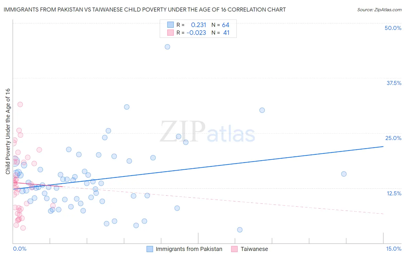 Immigrants from Pakistan vs Taiwanese Child Poverty Under the Age of 16