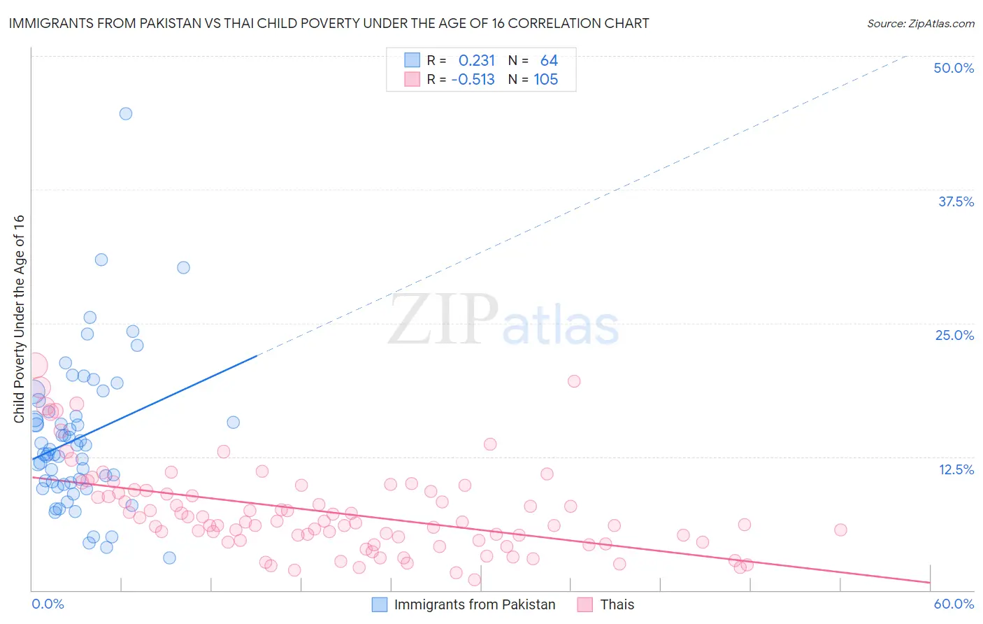 Immigrants from Pakistan vs Thai Child Poverty Under the Age of 16