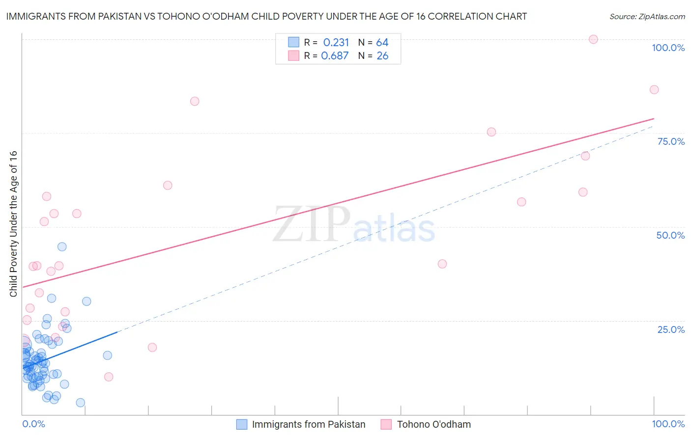 Immigrants from Pakistan vs Tohono O'odham Child Poverty Under the Age of 16
