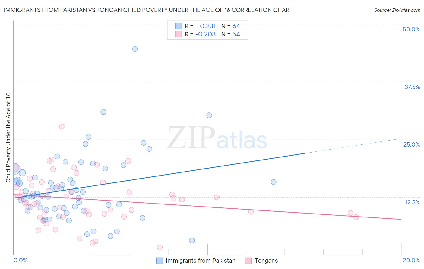 Immigrants from Pakistan vs Tongan Child Poverty Under the Age of 16