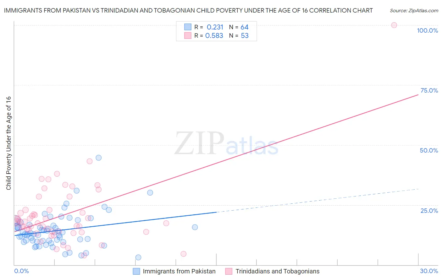 Immigrants from Pakistan vs Trinidadian and Tobagonian Child Poverty Under the Age of 16