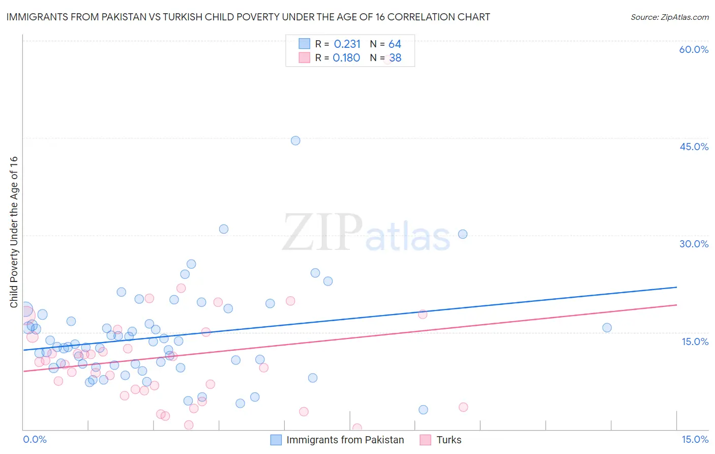 Immigrants from Pakistan vs Turkish Child Poverty Under the Age of 16