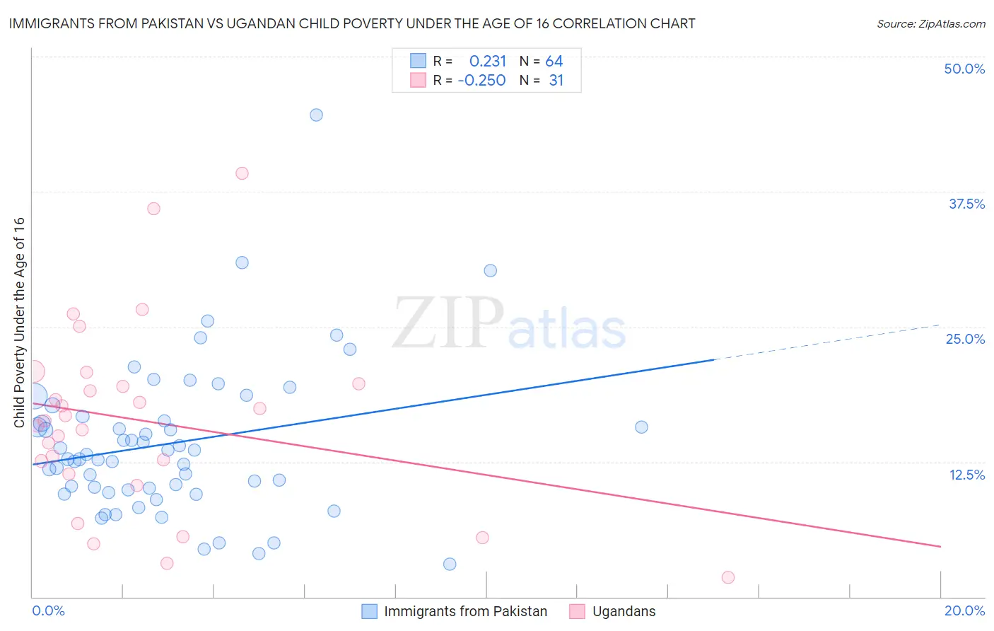Immigrants from Pakistan vs Ugandan Child Poverty Under the Age of 16
