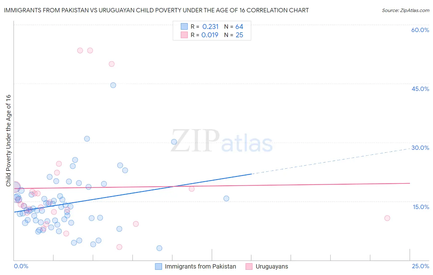 Immigrants from Pakistan vs Uruguayan Child Poverty Under the Age of 16