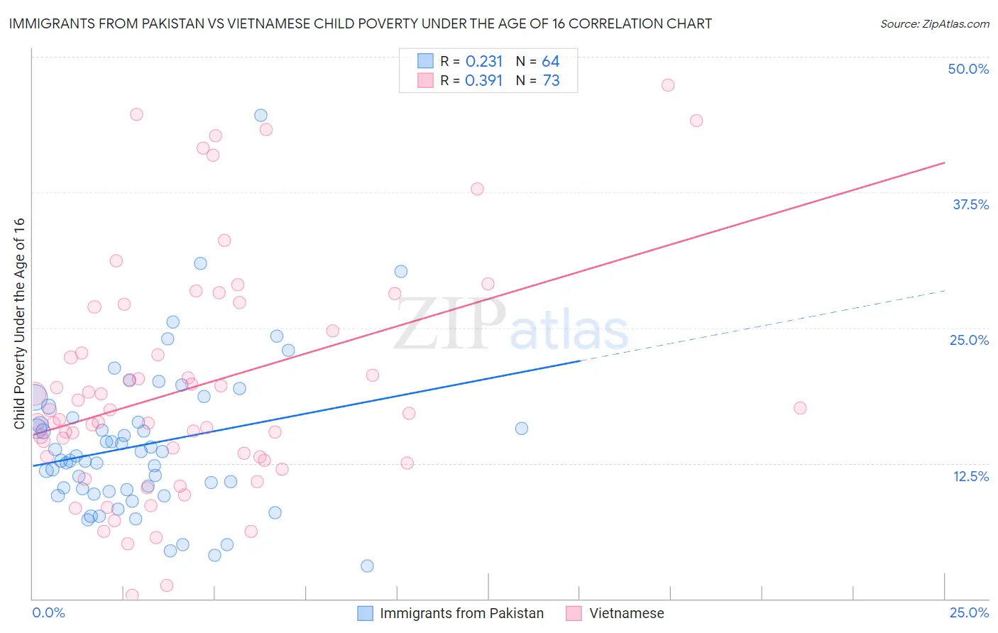 Immigrants from Pakistan vs Vietnamese Child Poverty Under the Age of 16