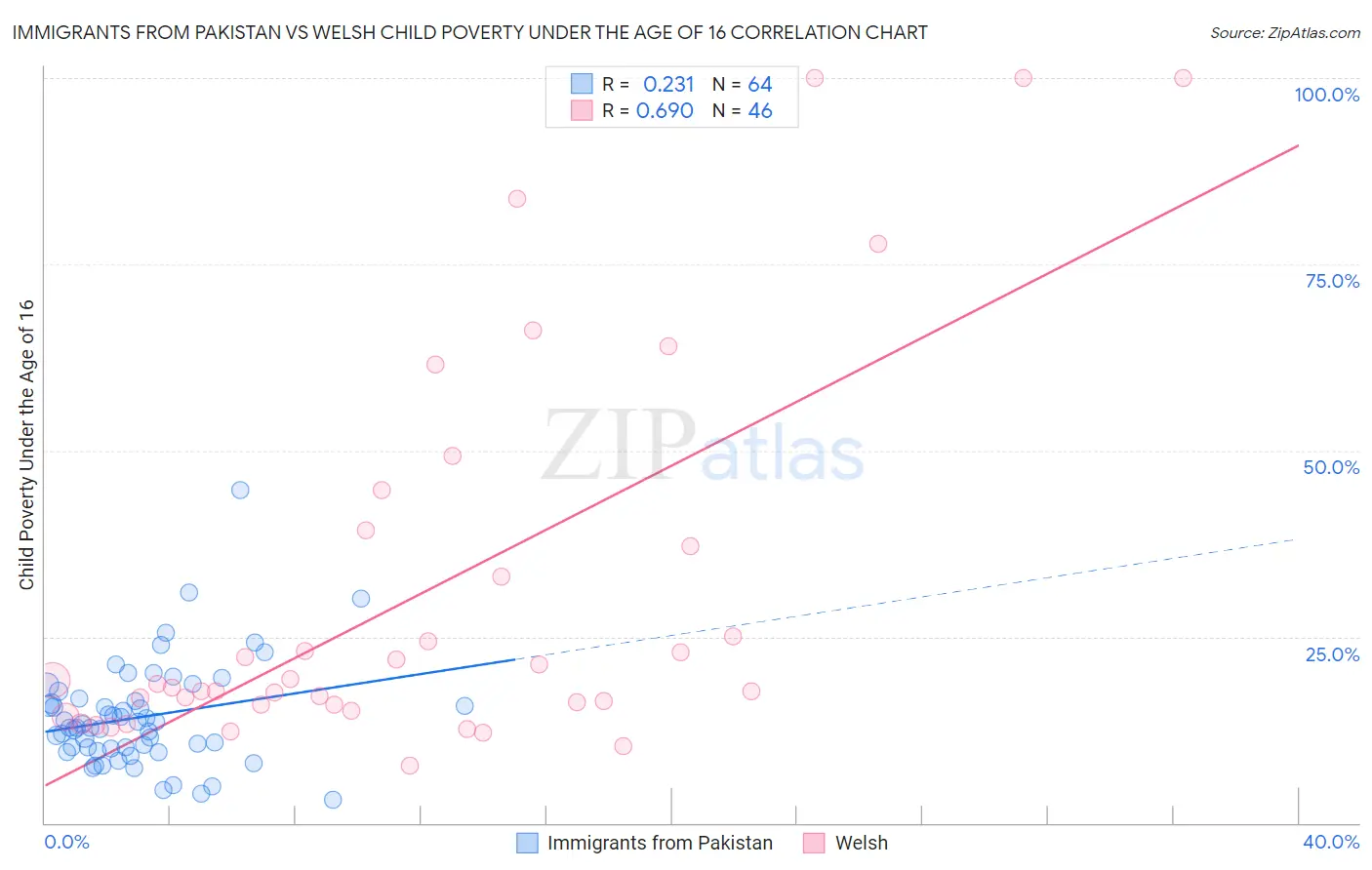 Immigrants from Pakistan vs Welsh Child Poverty Under the Age of 16