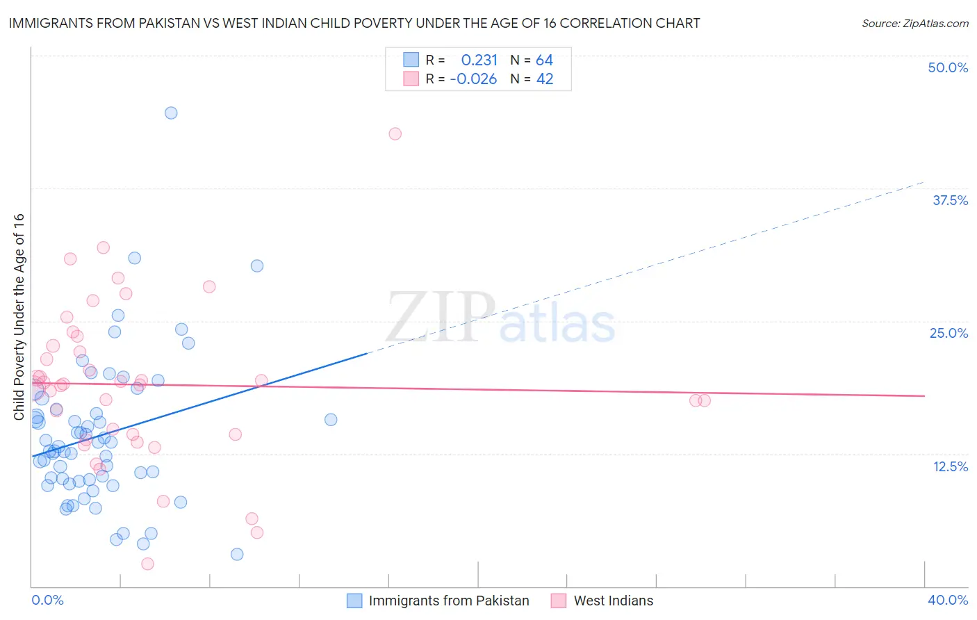 Immigrants from Pakistan vs West Indian Child Poverty Under the Age of 16