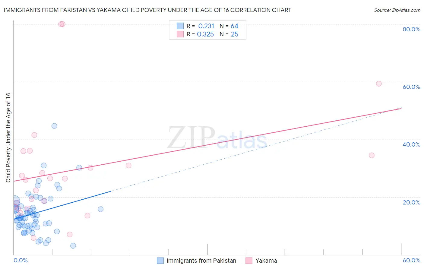 Immigrants from Pakistan vs Yakama Child Poverty Under the Age of 16