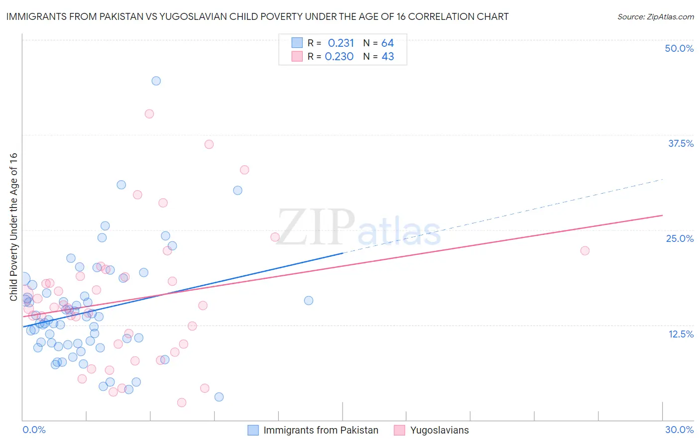 Immigrants from Pakistan vs Yugoslavian Child Poverty Under the Age of 16