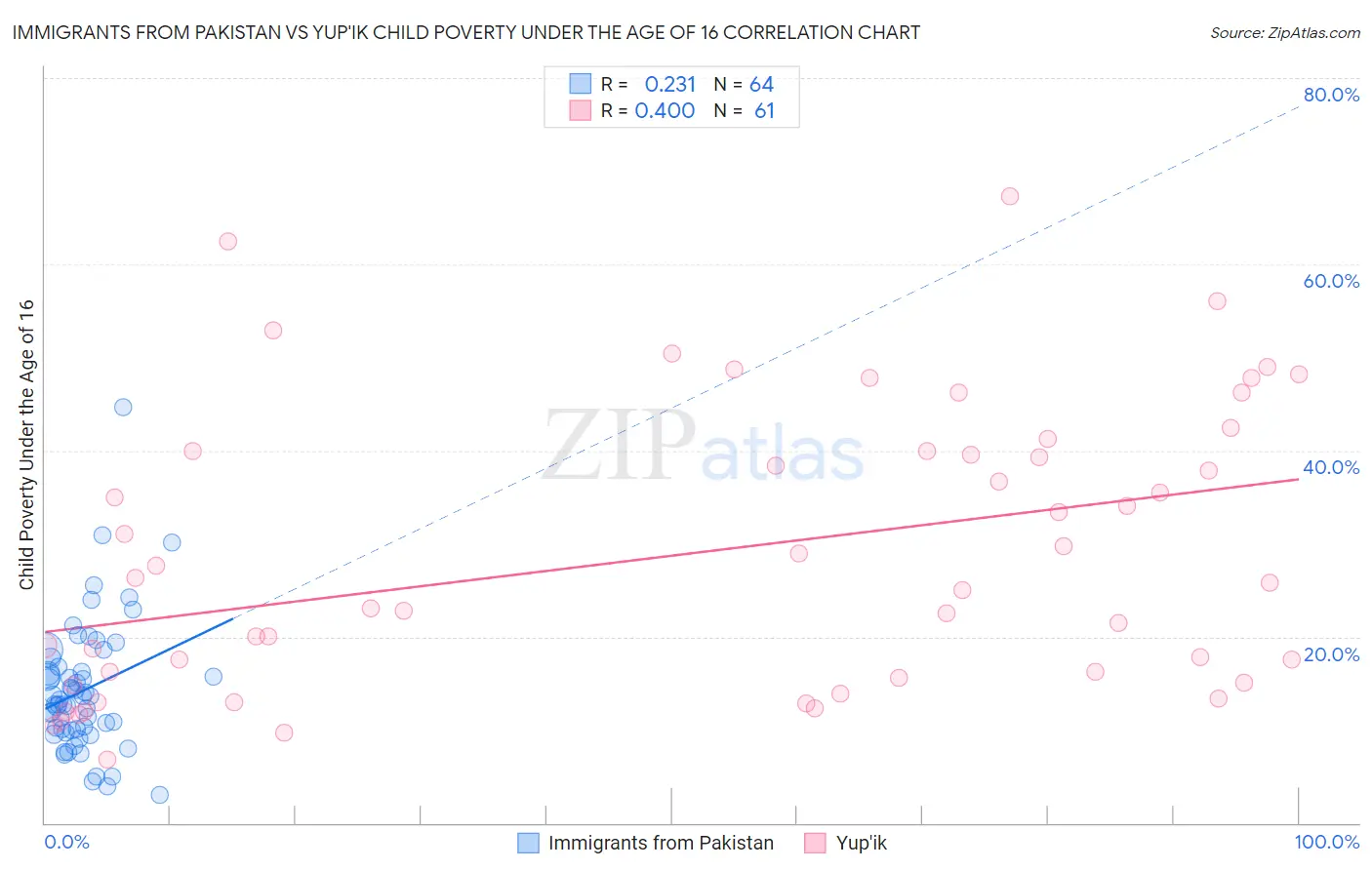 Immigrants from Pakistan vs Yup'ik Child Poverty Under the Age of 16