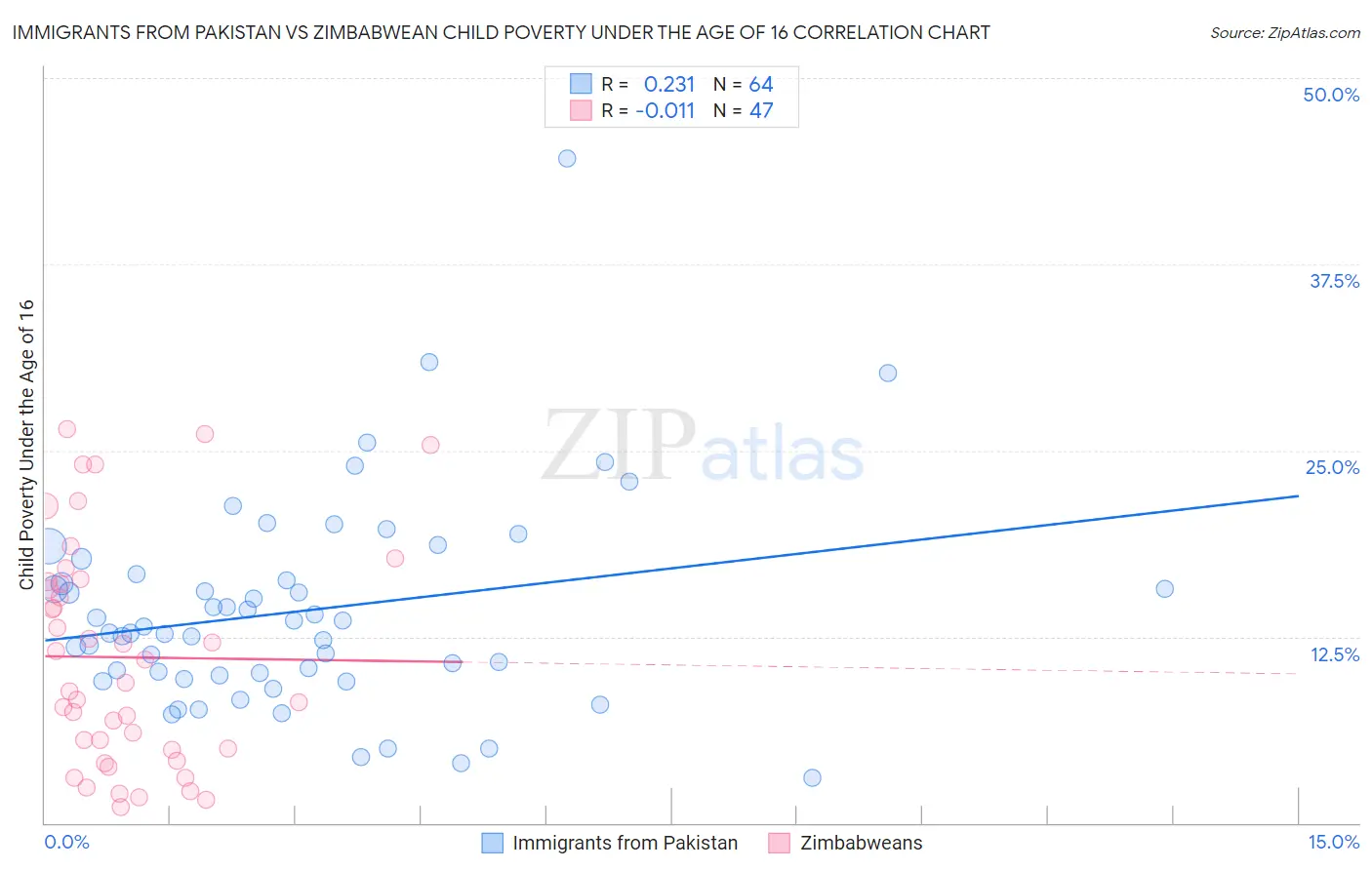 Immigrants from Pakistan vs Zimbabwean Child Poverty Under the Age of 16
