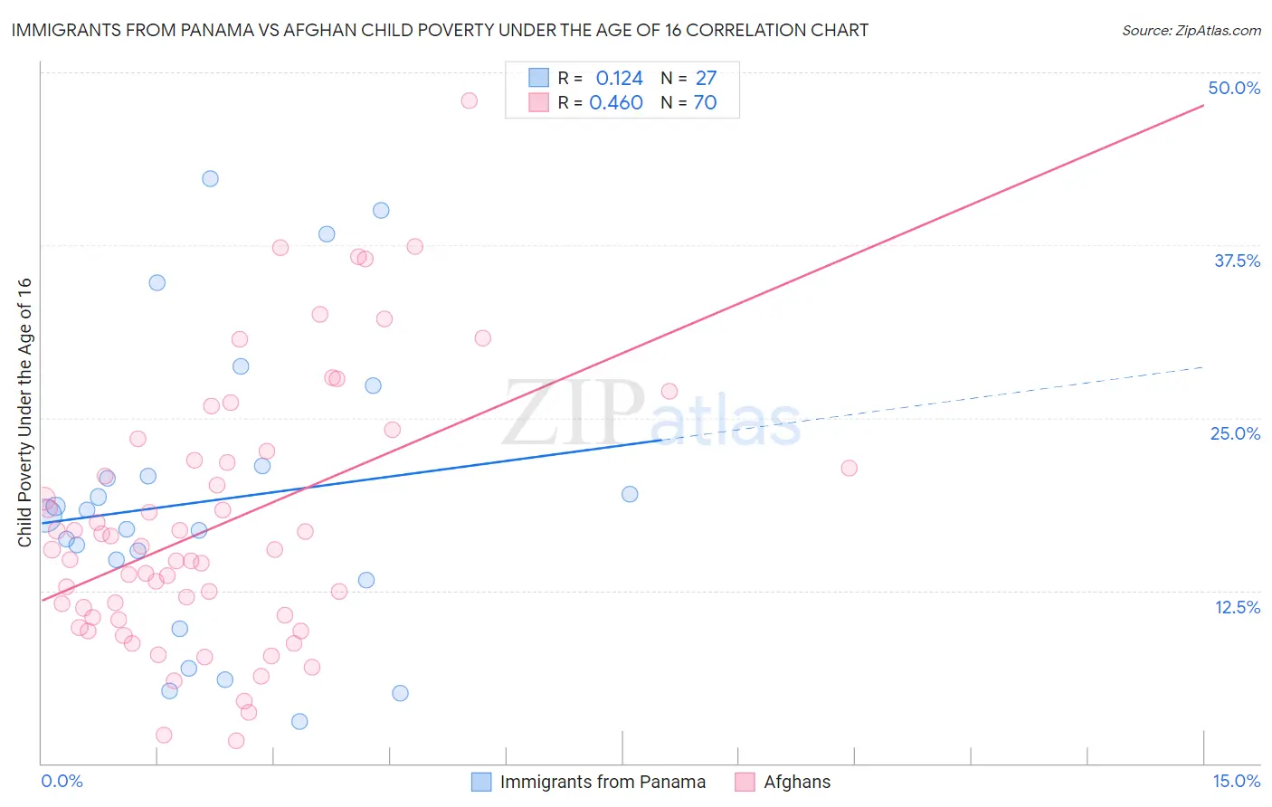 Immigrants from Panama vs Afghan Child Poverty Under the Age of 16