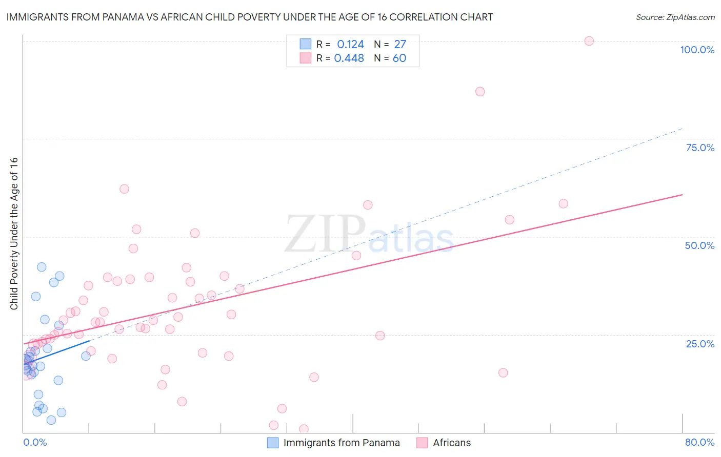 Immigrants from Panama vs African Child Poverty Under the Age of 16