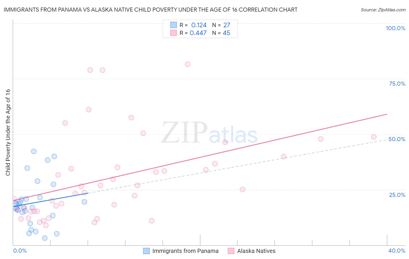 Immigrants from Panama vs Alaska Native Child Poverty Under the Age of 16