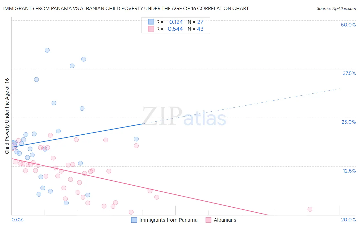 Immigrants from Panama vs Albanian Child Poverty Under the Age of 16