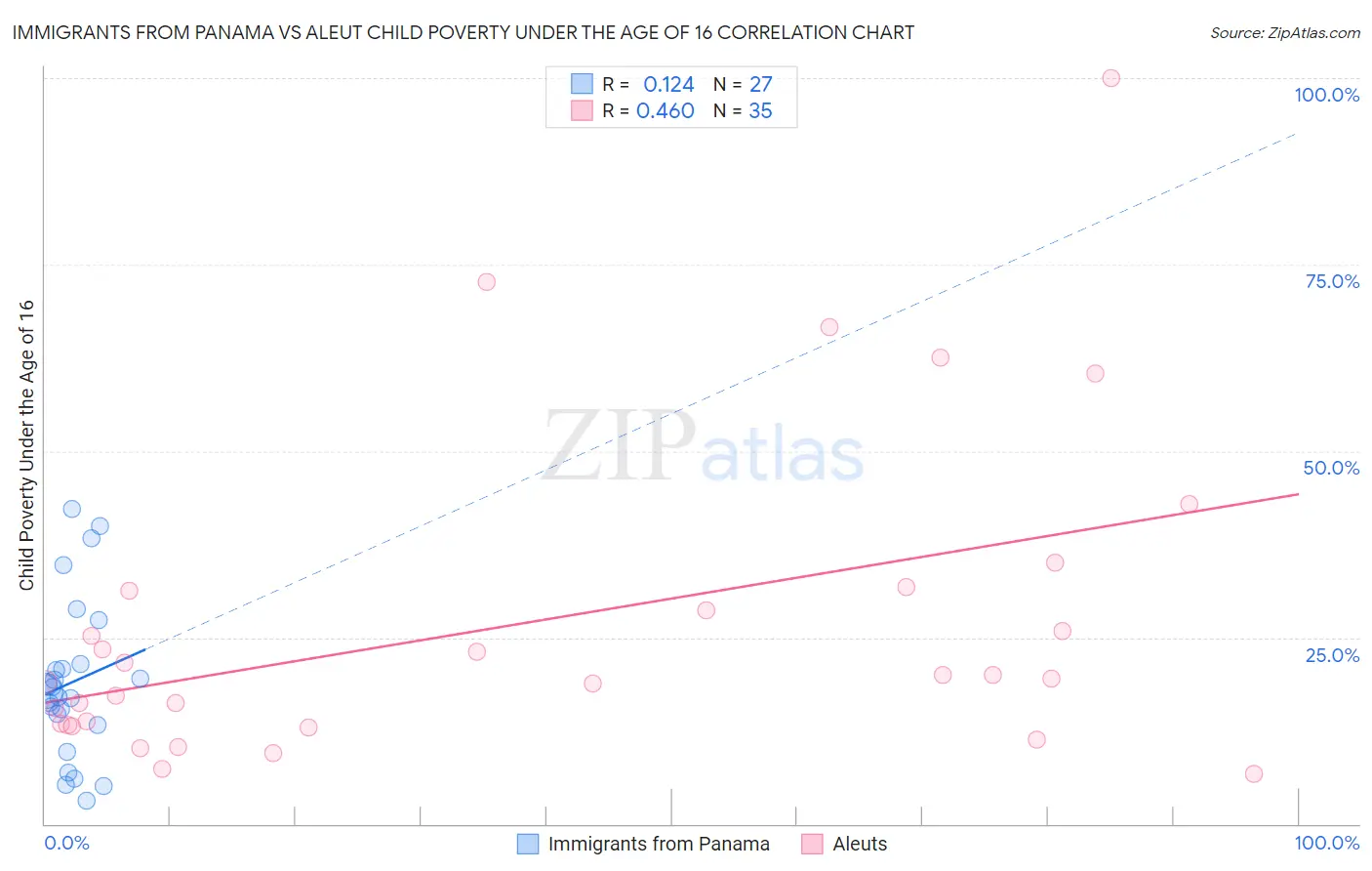 Immigrants from Panama vs Aleut Child Poverty Under the Age of 16