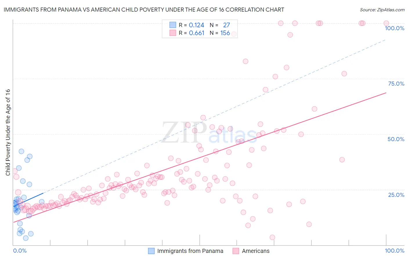 Immigrants from Panama vs American Child Poverty Under the Age of 16