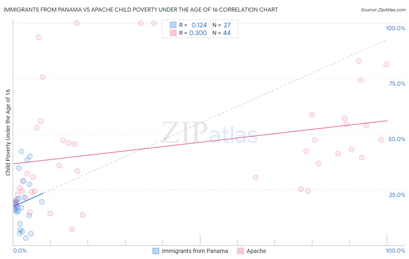 Immigrants from Panama vs Apache Child Poverty Under the Age of 16