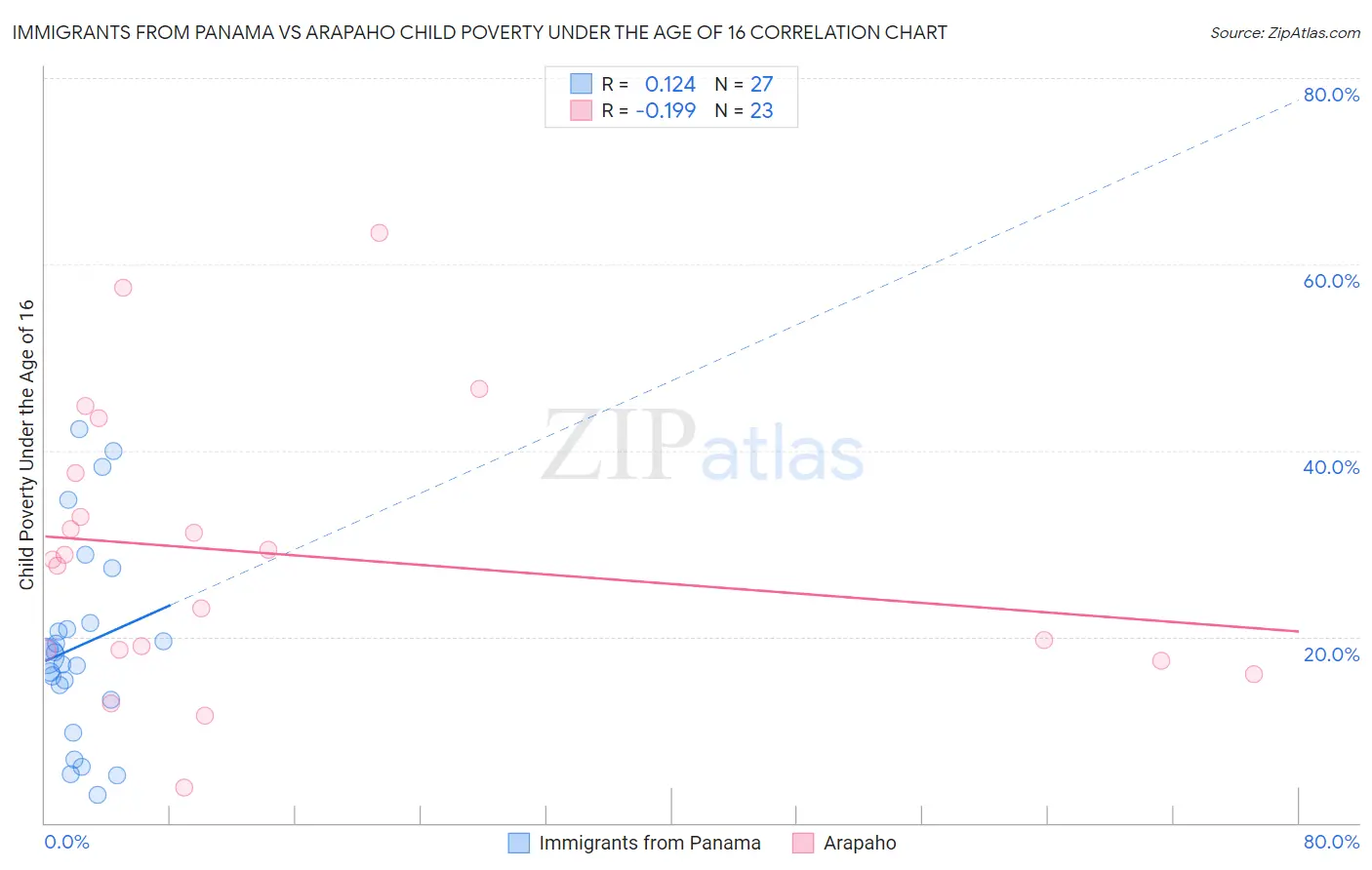 Immigrants from Panama vs Arapaho Child Poverty Under the Age of 16