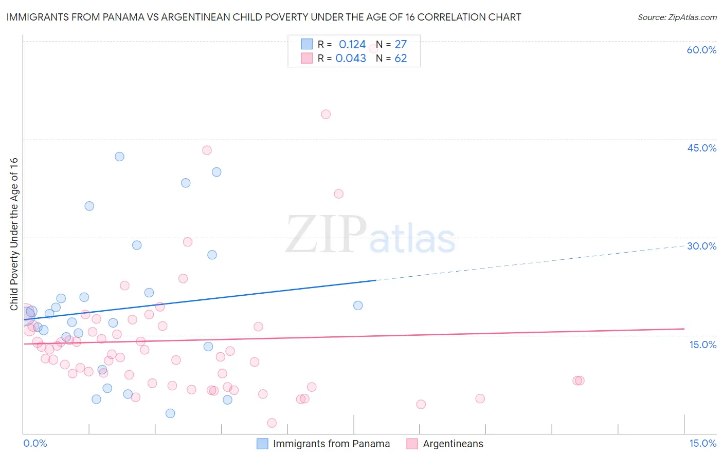 Immigrants from Panama vs Argentinean Child Poverty Under the Age of 16