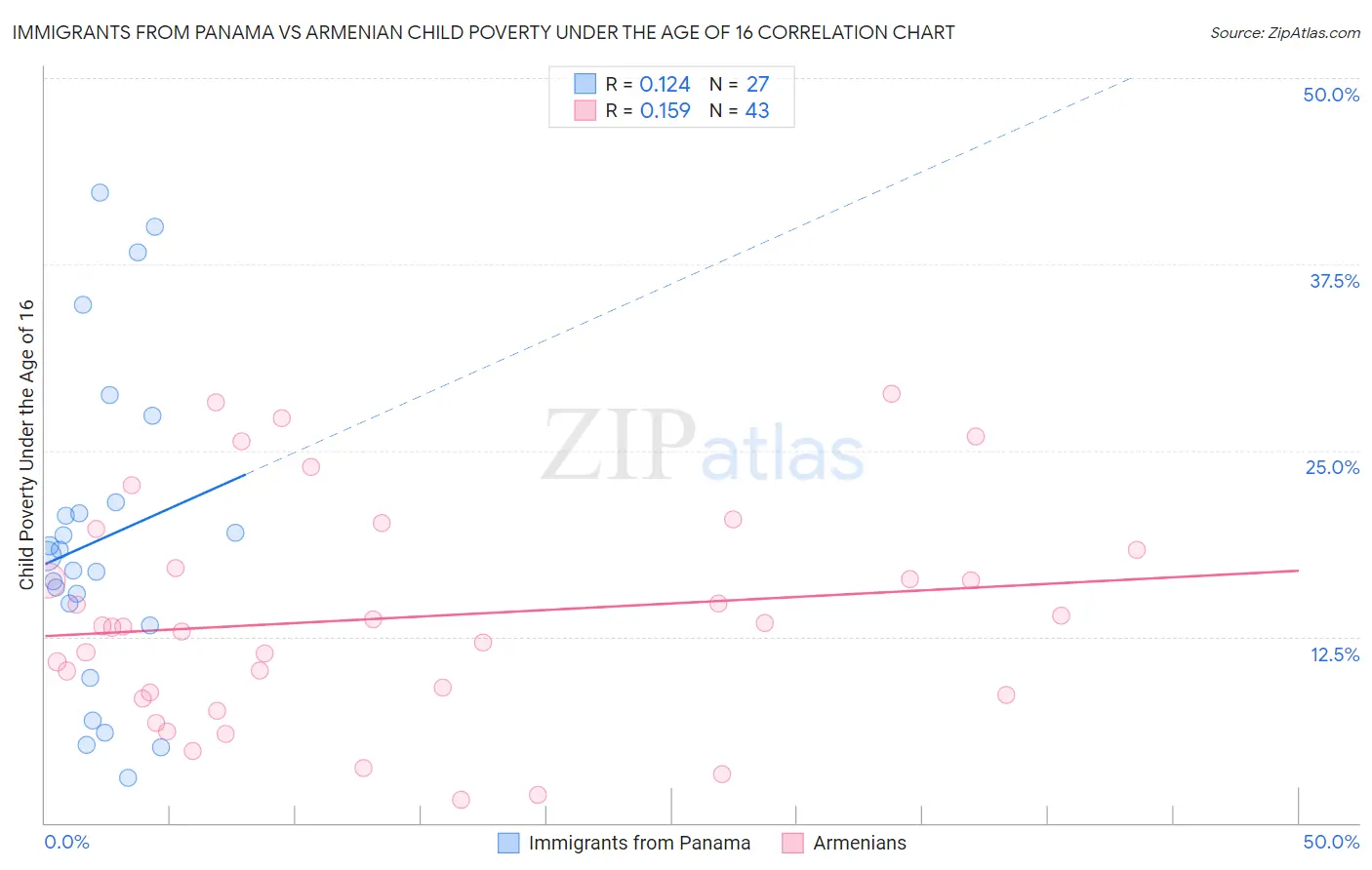 Immigrants from Panama vs Armenian Child Poverty Under the Age of 16