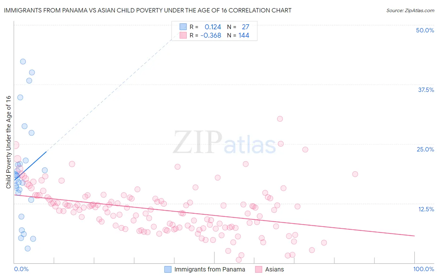 Immigrants from Panama vs Asian Child Poverty Under the Age of 16