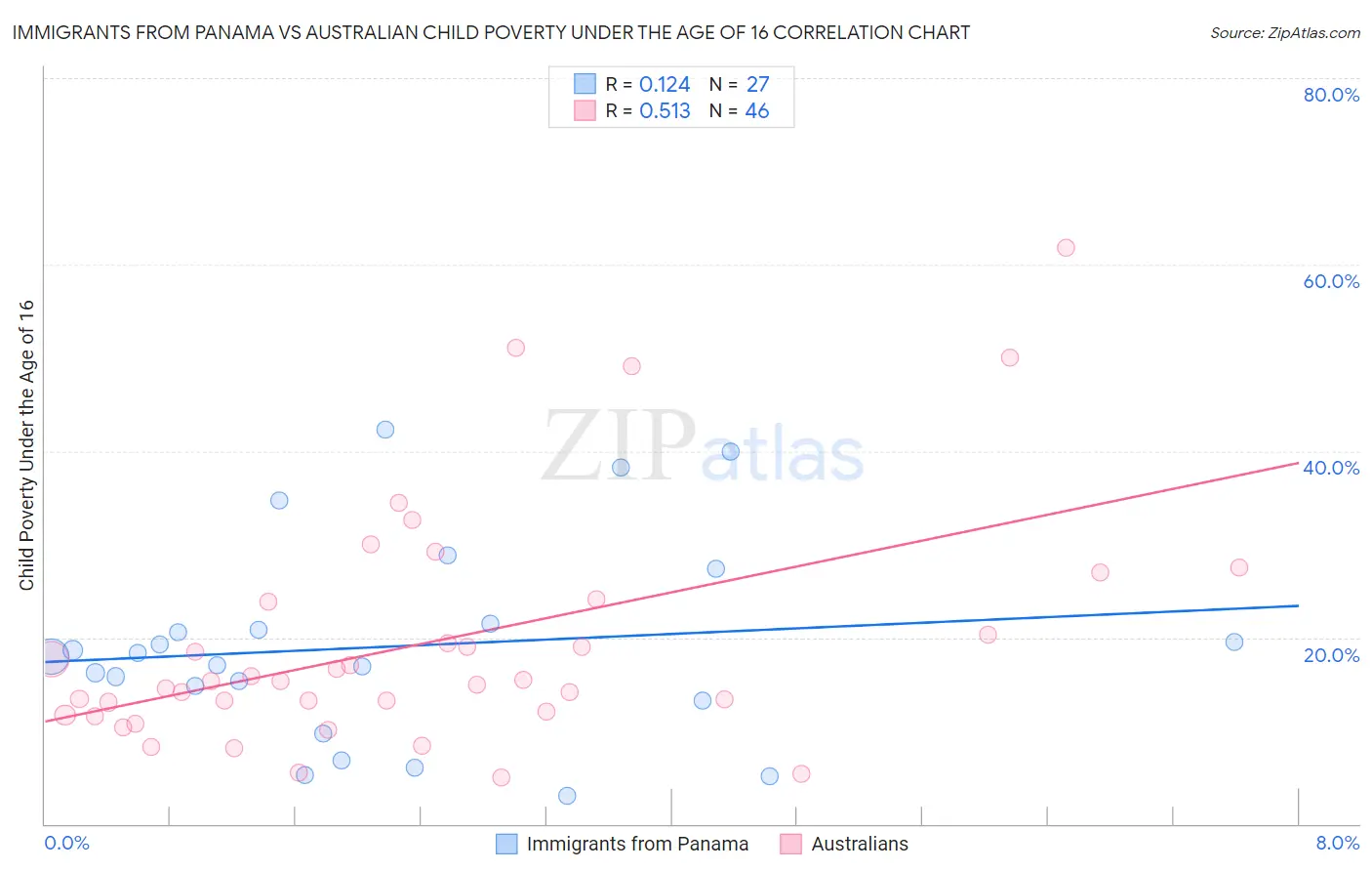 Immigrants from Panama vs Australian Child Poverty Under the Age of 16