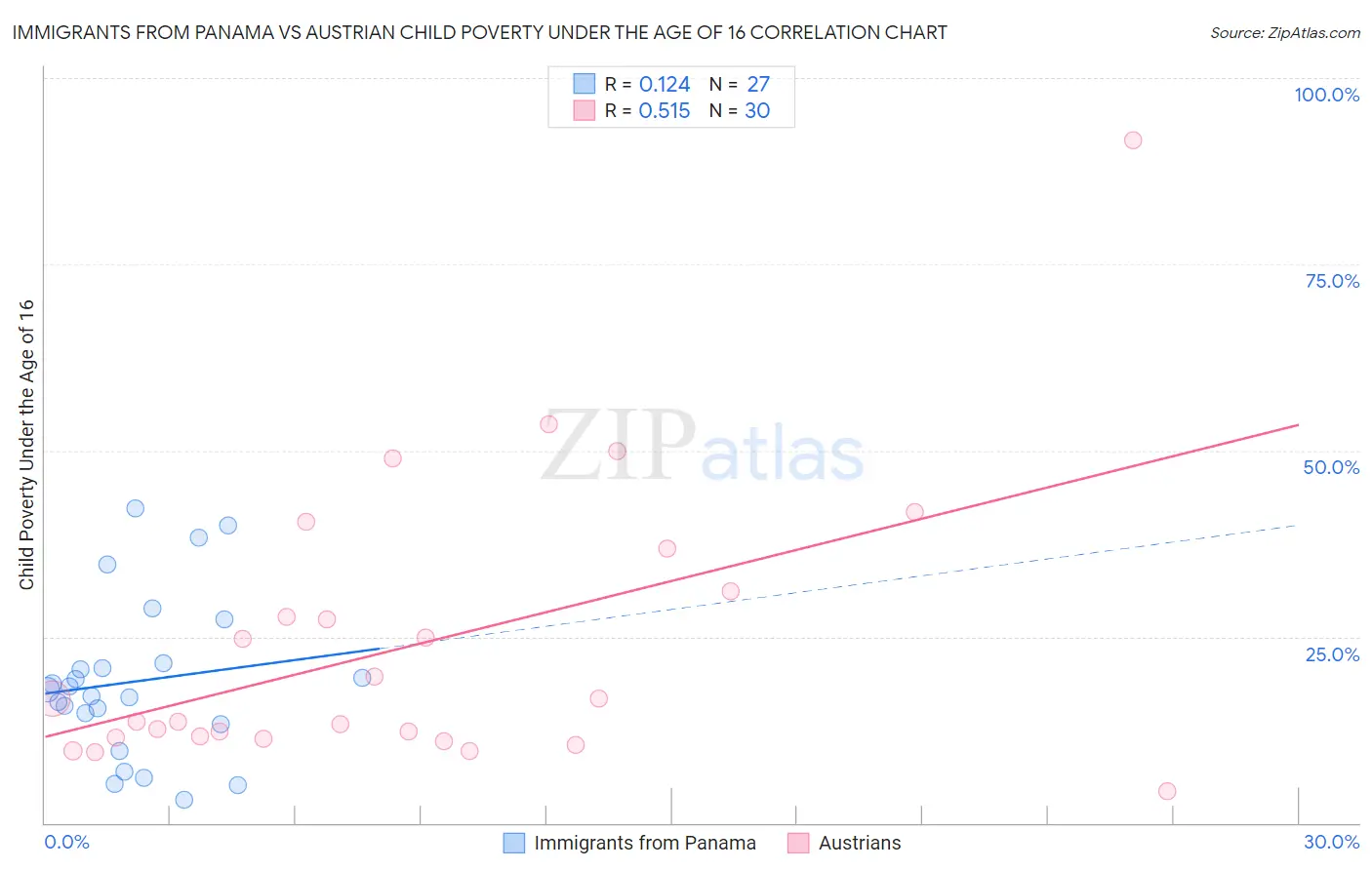 Immigrants from Panama vs Austrian Child Poverty Under the Age of 16