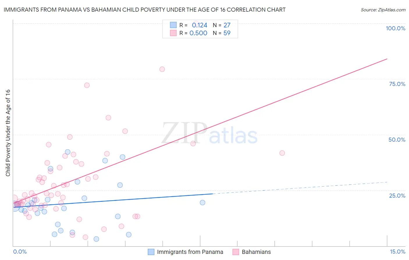 Immigrants from Panama vs Bahamian Child Poverty Under the Age of 16