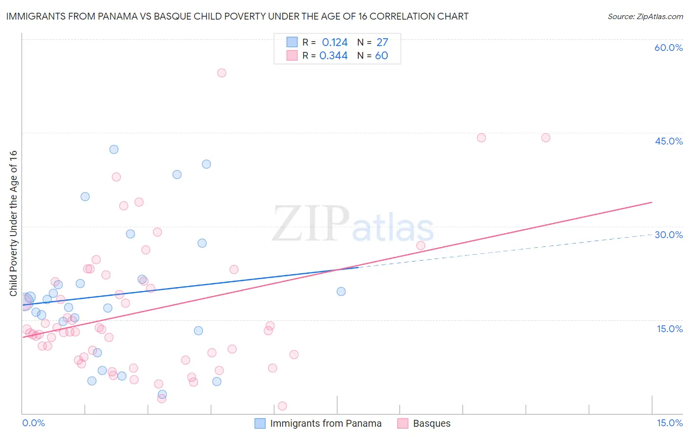 Immigrants from Panama vs Basque Child Poverty Under the Age of 16
