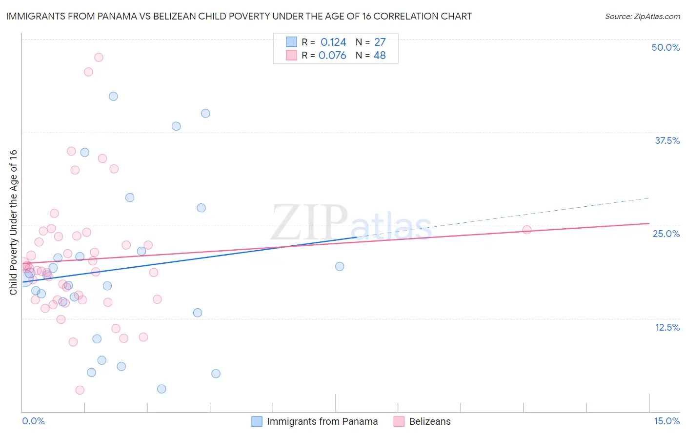 Immigrants from Panama vs Belizean Child Poverty Under the Age of 16