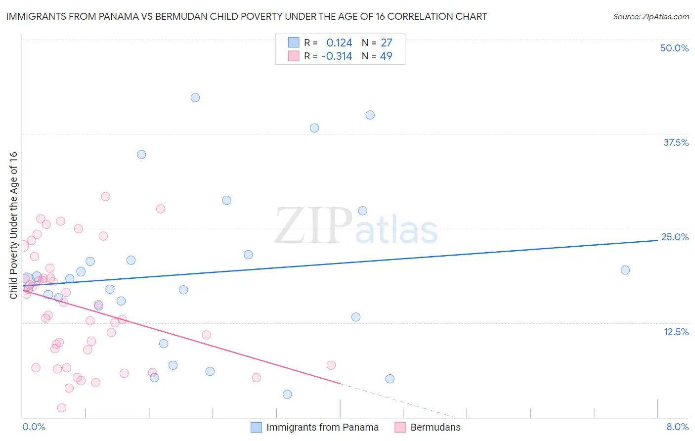 Immigrants from Panama vs Bermudan Child Poverty Under the Age of 16