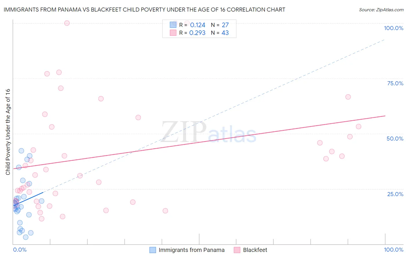 Immigrants from Panama vs Blackfeet Child Poverty Under the Age of 16