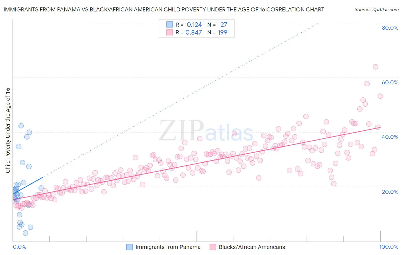 Immigrants from Panama vs Black/African American Child Poverty Under the Age of 16