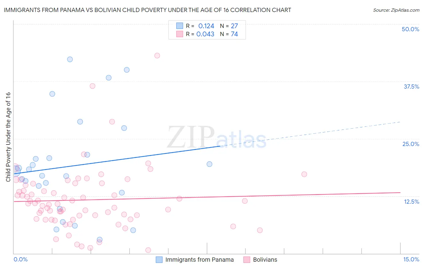 Immigrants from Panama vs Bolivian Child Poverty Under the Age of 16