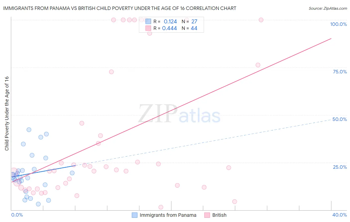 Immigrants from Panama vs British Child Poverty Under the Age of 16