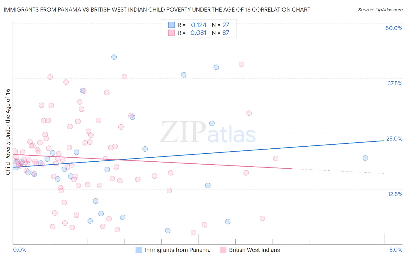 Immigrants from Panama vs British West Indian Child Poverty Under the Age of 16