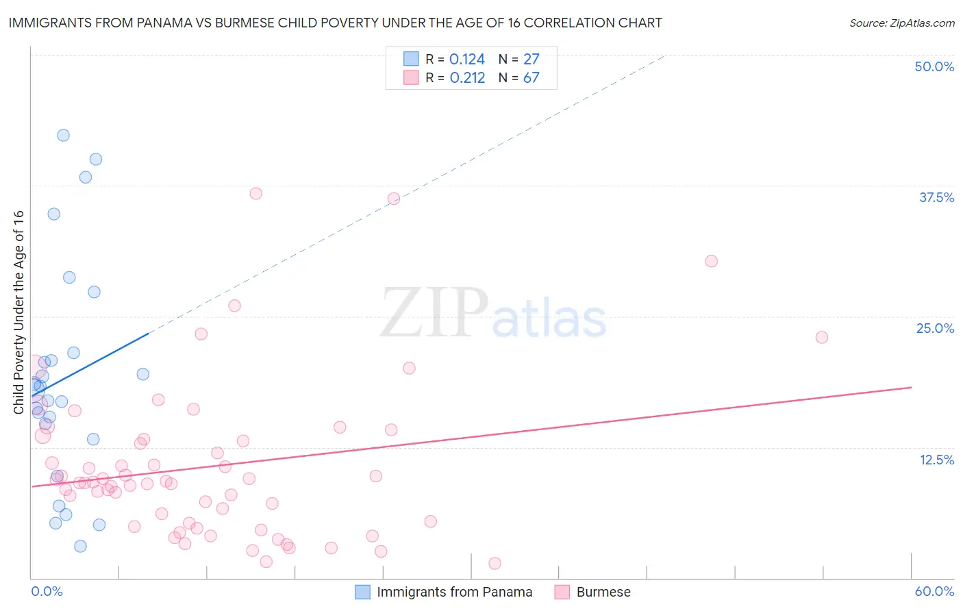 Immigrants from Panama vs Burmese Child Poverty Under the Age of 16