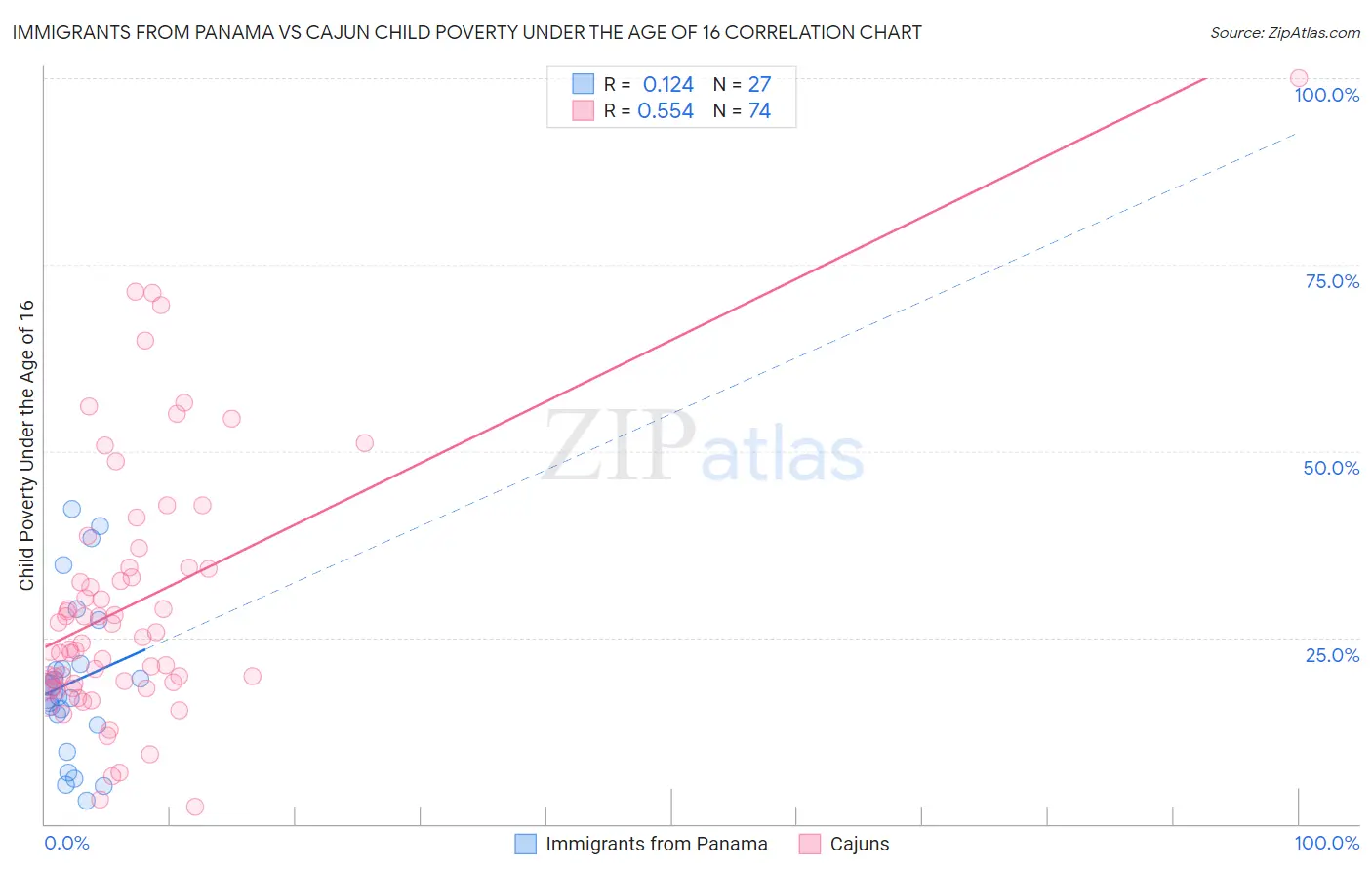 Immigrants from Panama vs Cajun Child Poverty Under the Age of 16