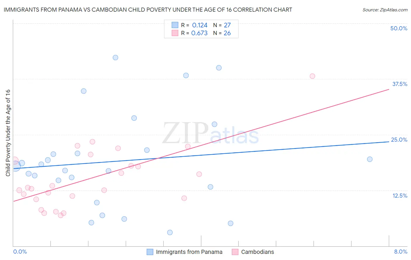 Immigrants from Panama vs Cambodian Child Poverty Under the Age of 16