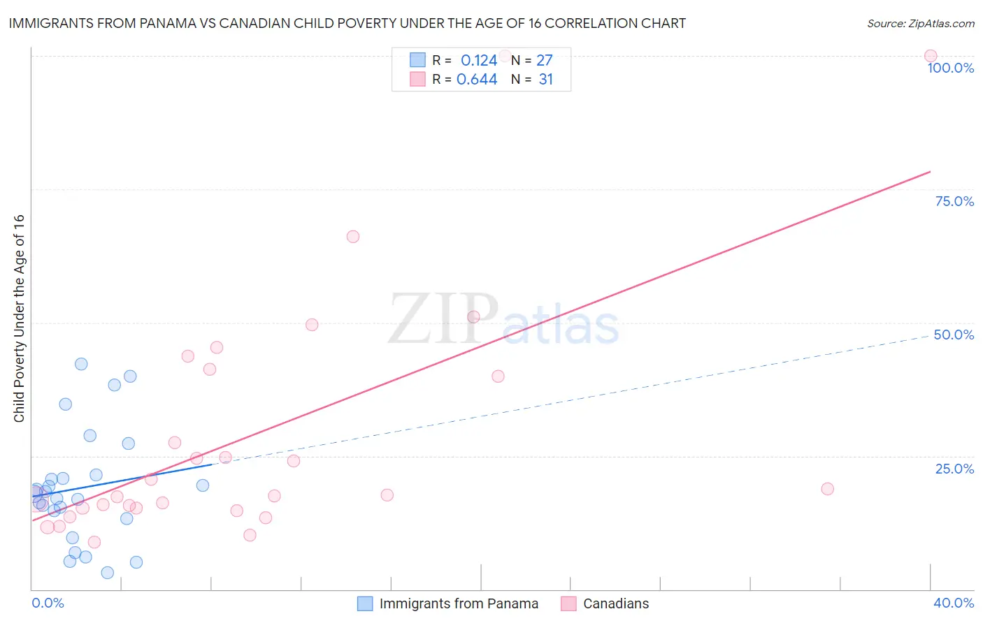 Immigrants from Panama vs Canadian Child Poverty Under the Age of 16