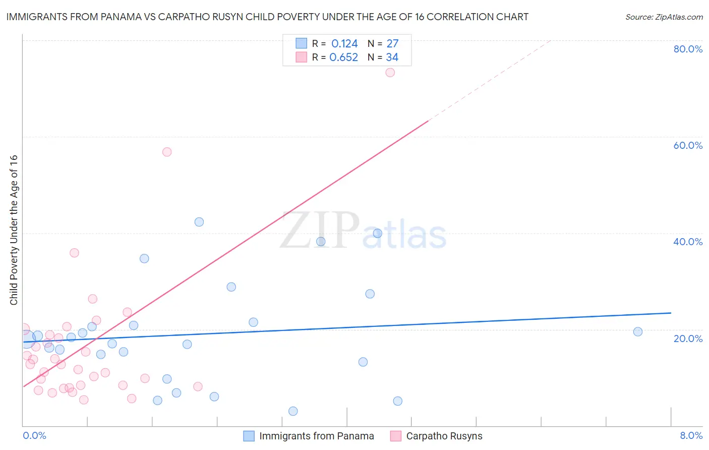 Immigrants from Panama vs Carpatho Rusyn Child Poverty Under the Age of 16